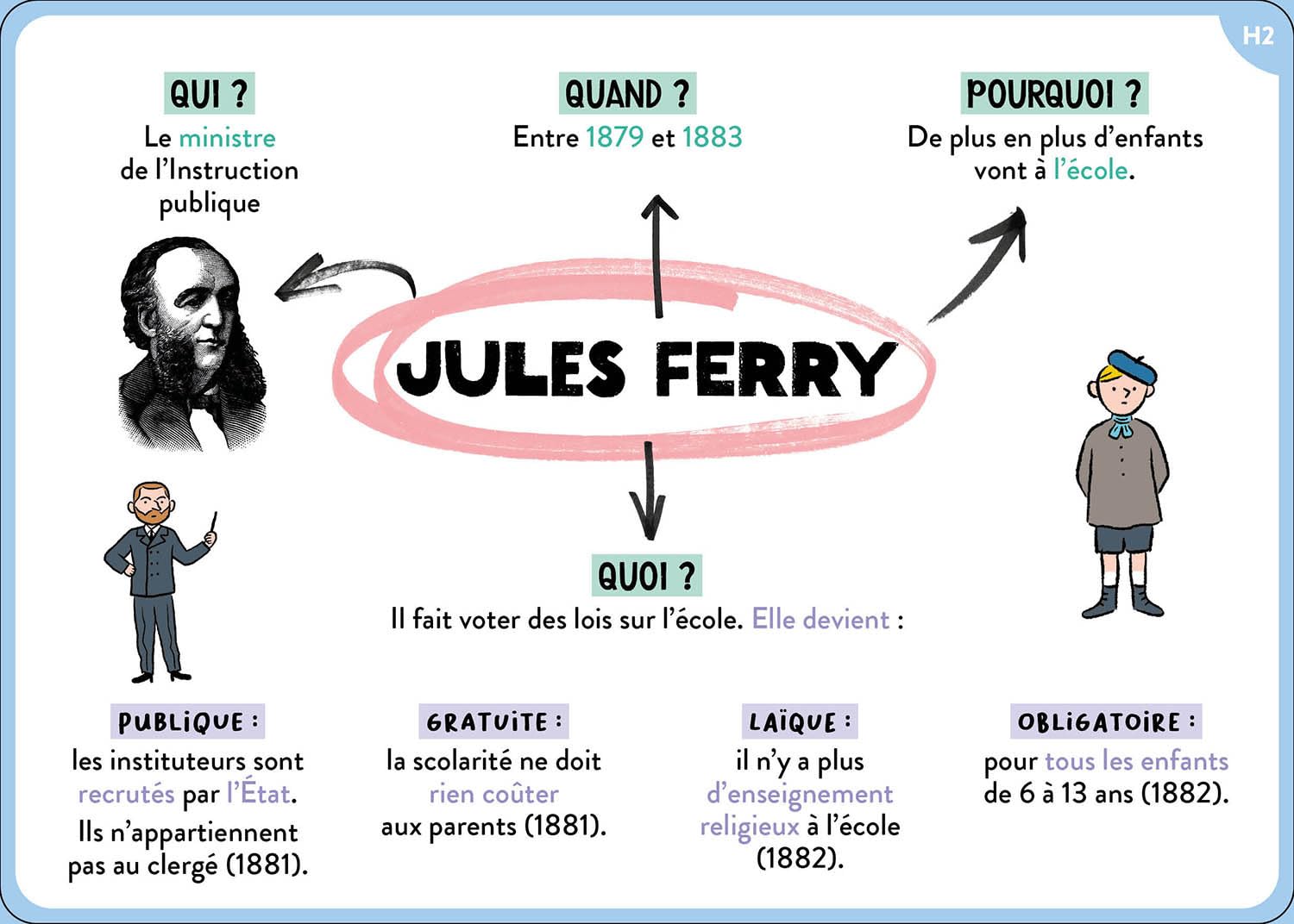 100 cartes mentales - tout le programme de cm2