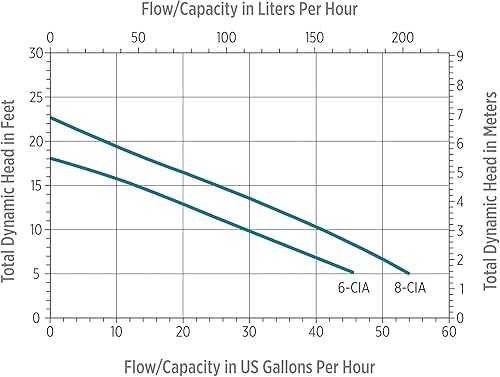 Miniatura 7 de Little Giant 6-CIA bomba cárter sumergible 13 caballos de fuerza