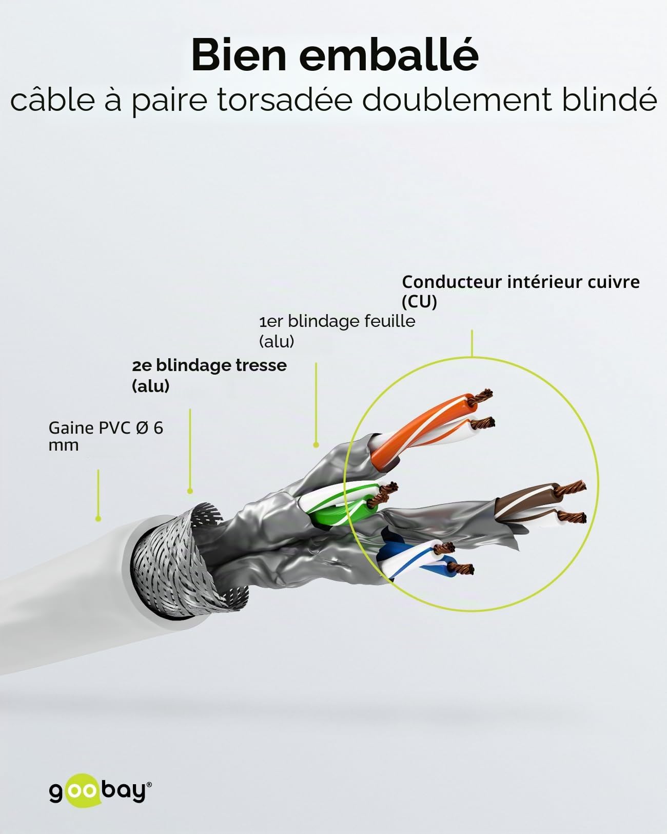 goobay Lot de 10 câbles réseau CAT6 blindés S/FTP/CU Ethernet PiMF LSZH/Cat 6 avec 10 Gbits Blanc 10 x 3 m 65988