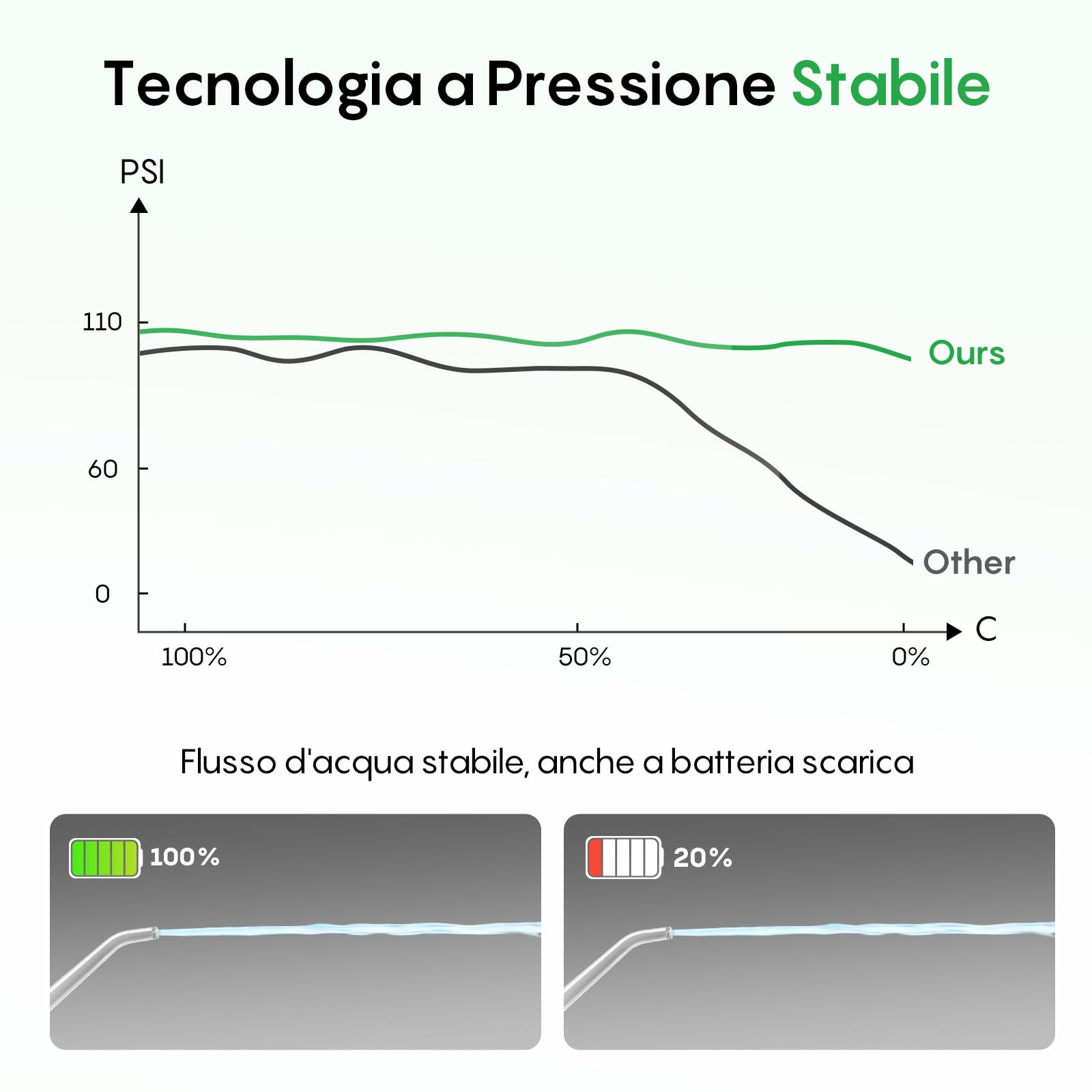 FRESKO Idropulsore Dentale Portatile, 300ML Irrigatore Orale con 4 Modalità 45-105PSI, Batteria 2600mAh, Impermeabile IPX7, 5 Punte per Apparecchi e Impianti