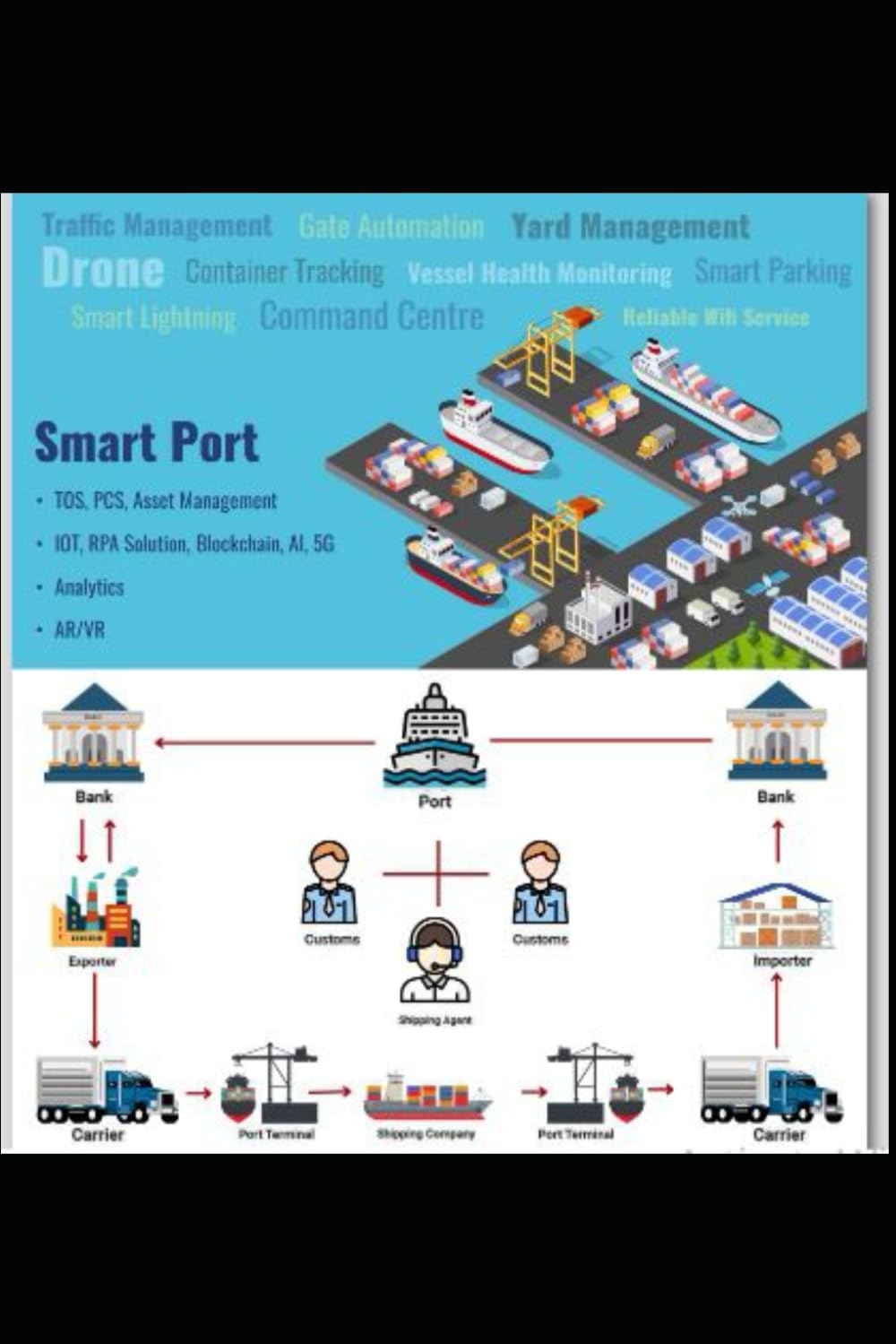 Maritime Port Management Challenges in Lagos Port Complex – Smart ICT Solution Applications