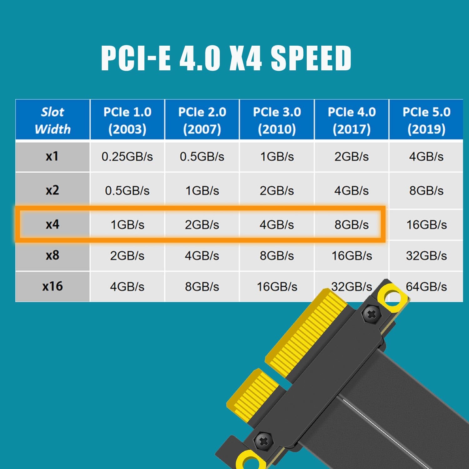 GLOTRENDS 600mm PCIe 4.0 X4 Riser Kabel dla M.2, WiFi, Firewire, USB, kart dźwiękowych itp.