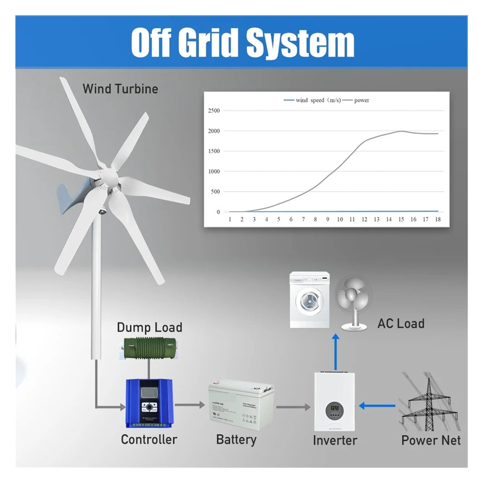 2000W Wiatrak 12V 24V 48V 6 Łopatek Turbina Wiatrowa Generator Z Kontrolerem MPPT Niska Prędkość Wiatru Startu Sprzęt Domowy(With Hybrid Charger,12V)