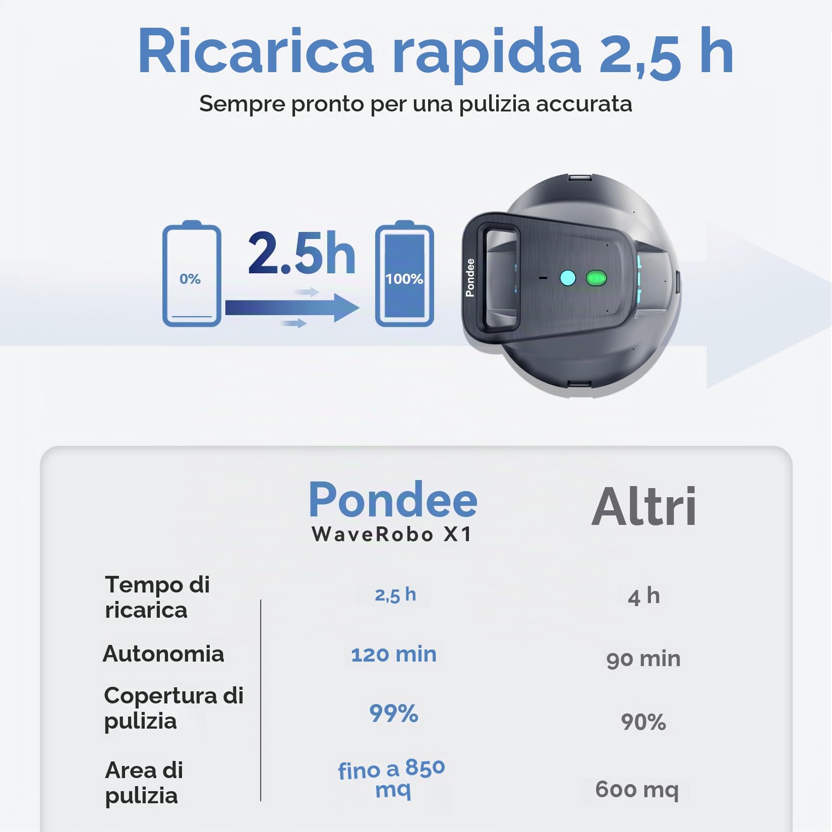 (Upgrade 2026) Pondee X1 Robot Piscine Sans Fil, Aspirateur Piscine Hors Sol avec 120 Min Autonomie, Stationnement Automatique, Recharge Rapide 2,5h, pour Piscines Hors-Sol et Enterrées jusqu'à 80 m²