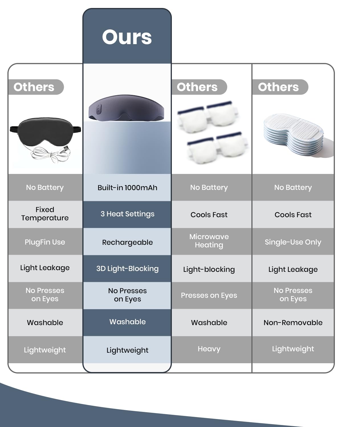 Maschera per gli occhi riscaldata, senza fili, elettrica, per alleviare gli occhi secchi, blocco della luce 3D, 3 livelli di calore, impacco caldo e cuscinetto riscaldante per gli occhi, maschera per