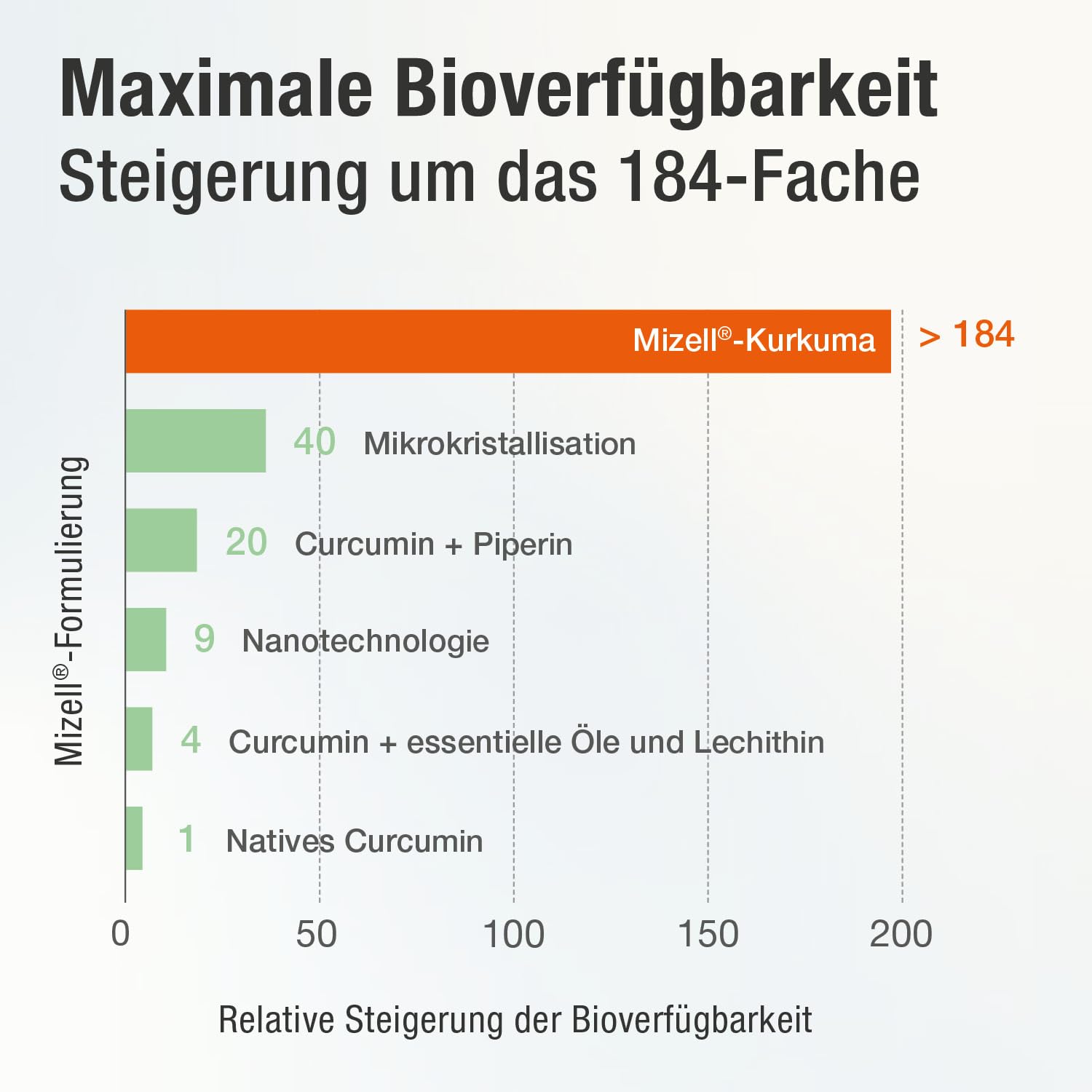 185x effektivere Kurkuma Kapseln - 10.000 mg Kurkuma Pulver/Tag - Kurkuma hochdosiert ohne Piperin - Mizell Curcuma - 95% Curcumin - mit Vitamin D3 für Knochen - Acurmin PLUS, 120 Kapseln
