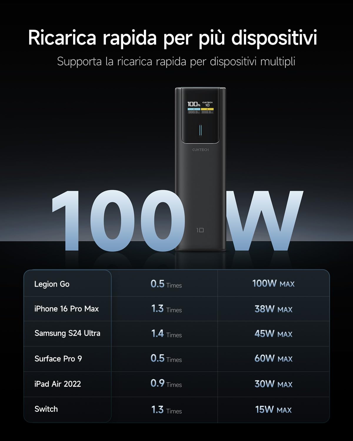 CUKTECH 10 Power Bank 100W Caricabatterie Portatile per Laptop, Batteria da 10.000 mAh con USB C e Smart Display TFT, Ricarica Rapida PD3.0 per iPhone Serie 16/15, Samsung Galaxy S24/S23, iPad Air/Pro