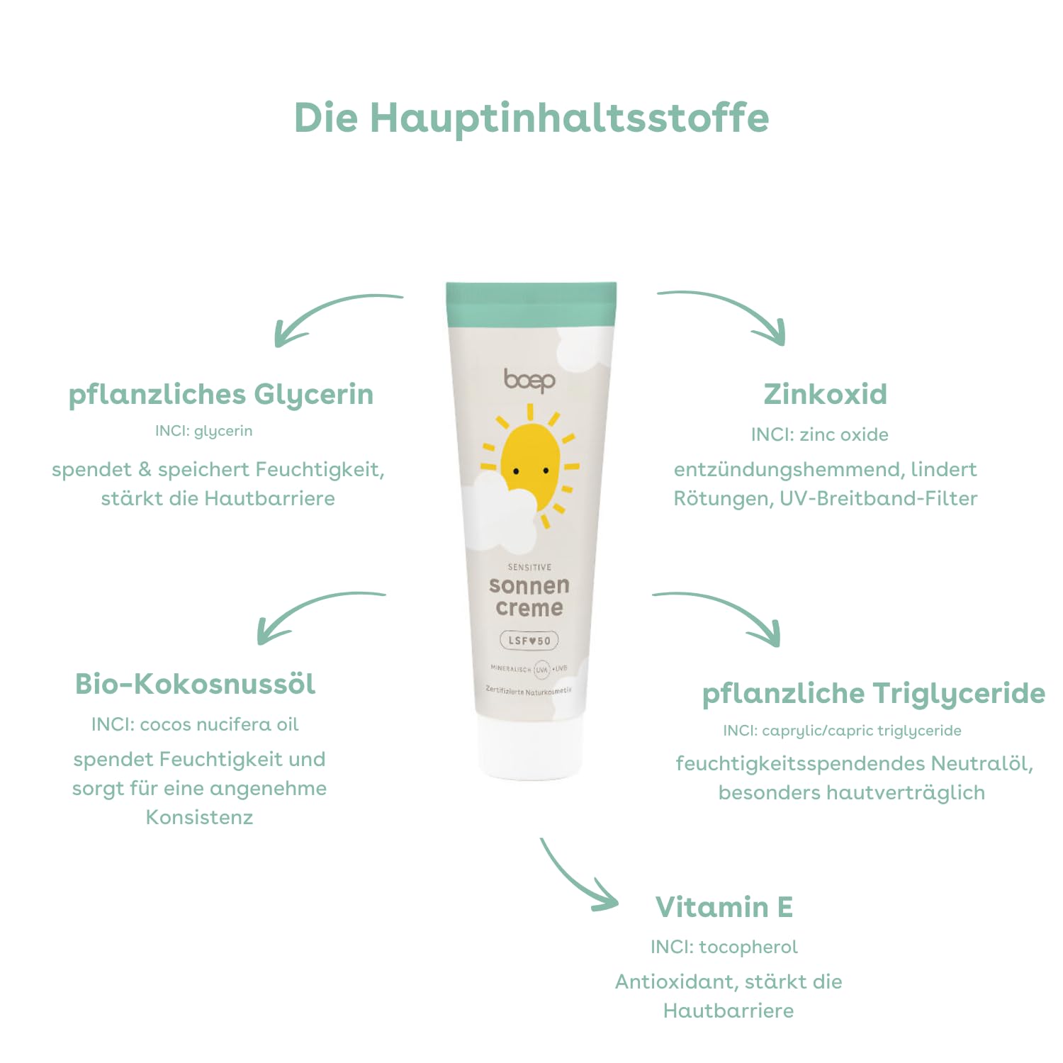boep Sonnencreme Sensitiv LSF 50 – Mineralischer Sonnenschutz für Gesicht & Körper, für Babys, Kinder & Erwachsene geeignet, ohne Parfüm, vegane Naturkosmetik, 100 ml