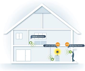 Devolo Home Control Starter Package - Smart Home for Everyone White
