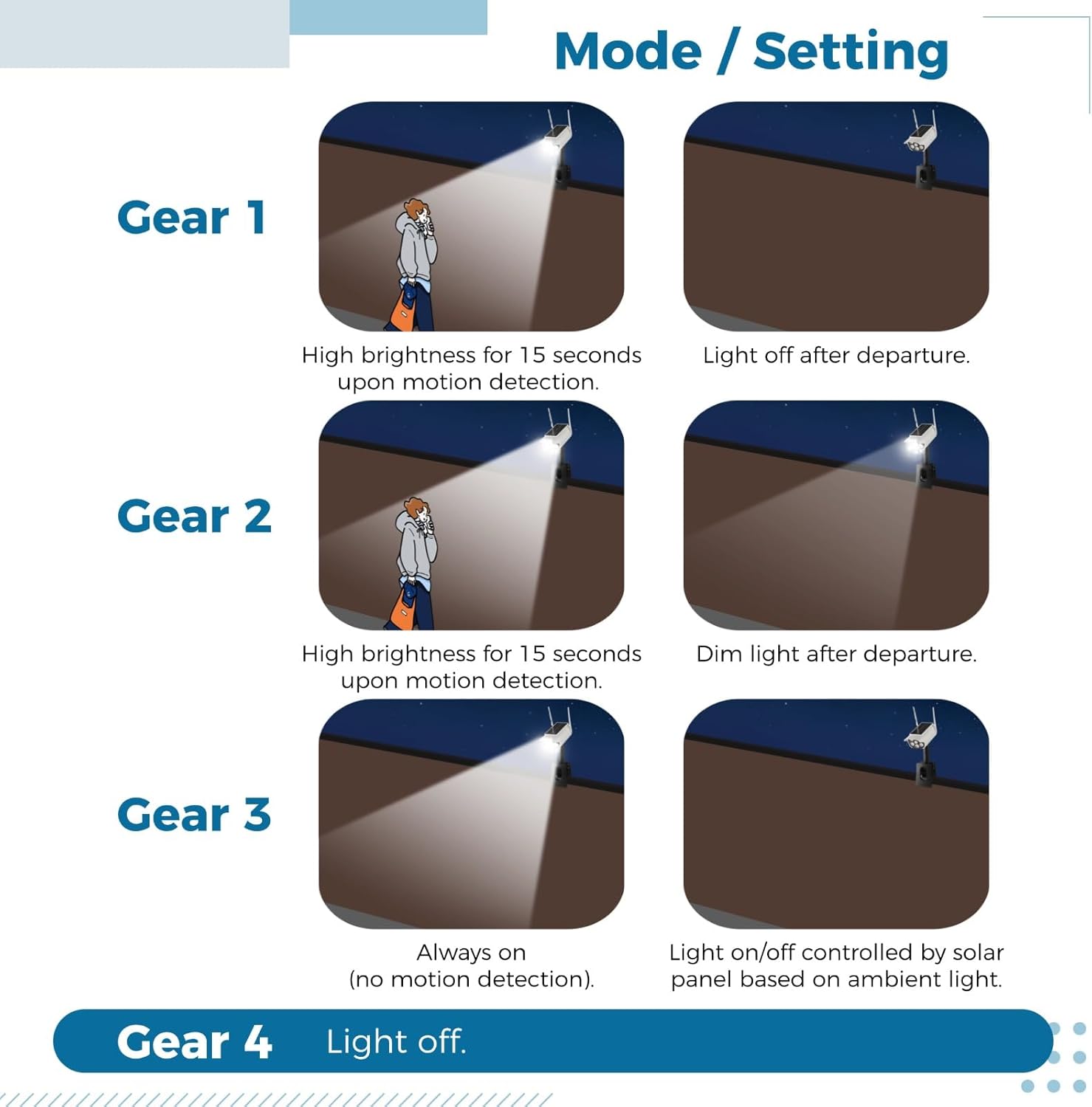OMISTAR 2 Pcs Solar Lights Outdoor, Clip on Security Motion Sensor Flood Light, Dummy Camera Design, 66 LEDs, 1500mAh, IP65 Waterproof, Easy Install for Home, Garden, Yard