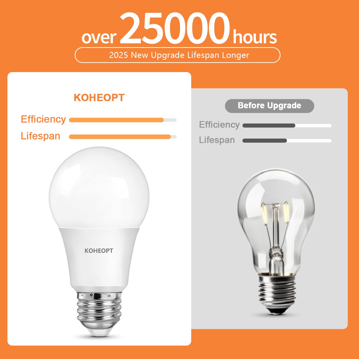 A19 LED Light Bulbs 9W 2 Pack 60 Watt Equivalent Soft White 2700K with E26 Base 800 Lumens — view 4