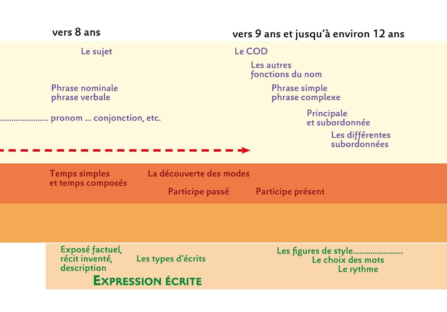 Montessori Pas à Pas : Le français, Les maths 6 - 12 ans