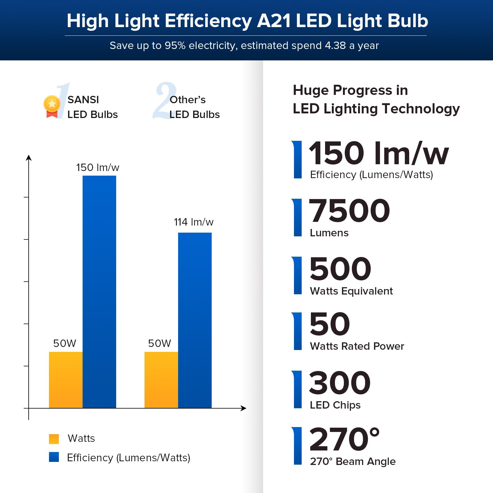 SANSI Bombilla LED 50W A21, Equivalente 500W, 7500 Lúmenes, 3000K Luz Día, Casquillo E27, No Regulable, Tecnología Cerámica, Alto Ahorro Energético para Hogar Oficina