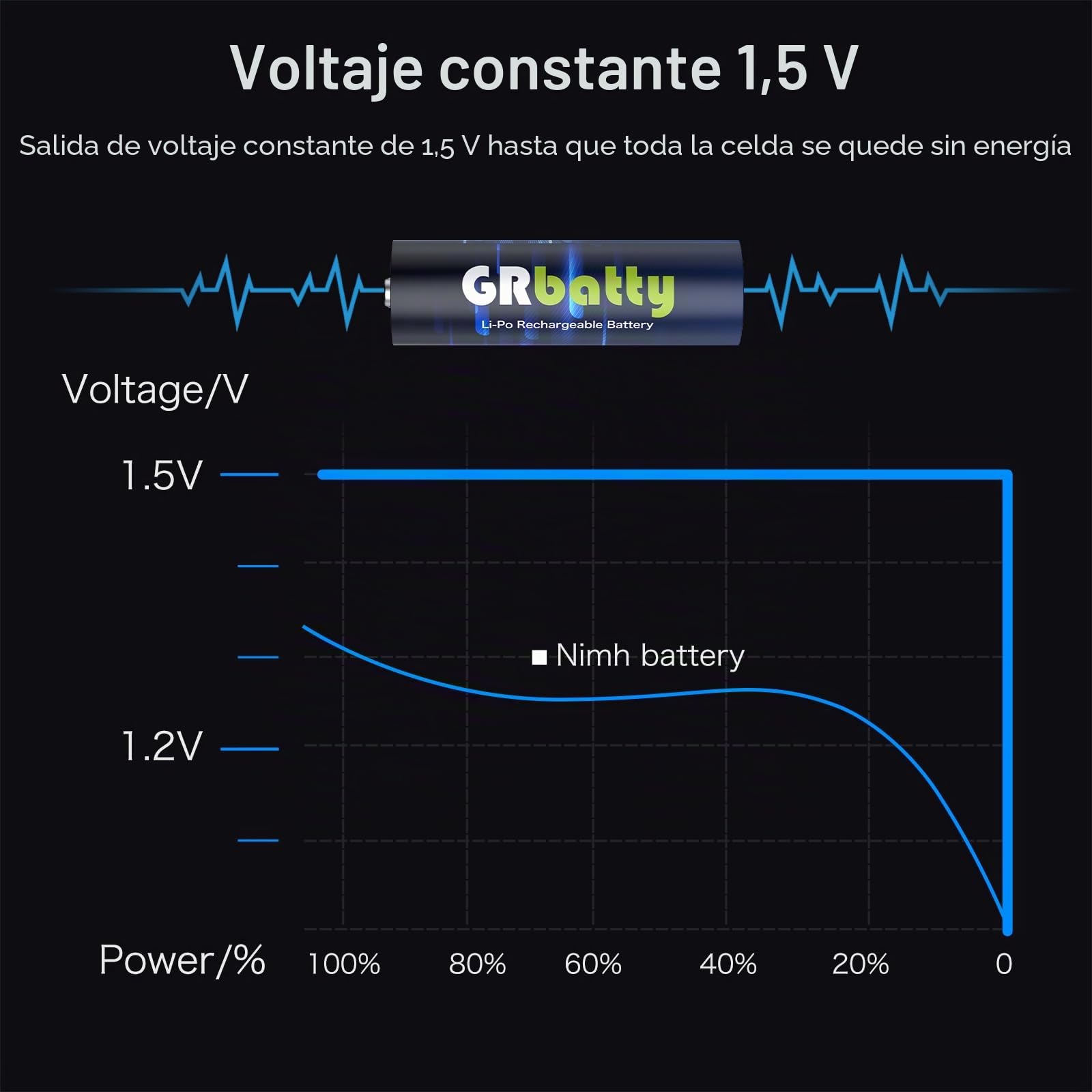 Cargador Pilas Recargables AA GRbatty 3500mWh Pilas de Litio AA 1,5 V Alta Capacidad con Cargadores LCD, más de 1500 ciclos,Paquete de 8