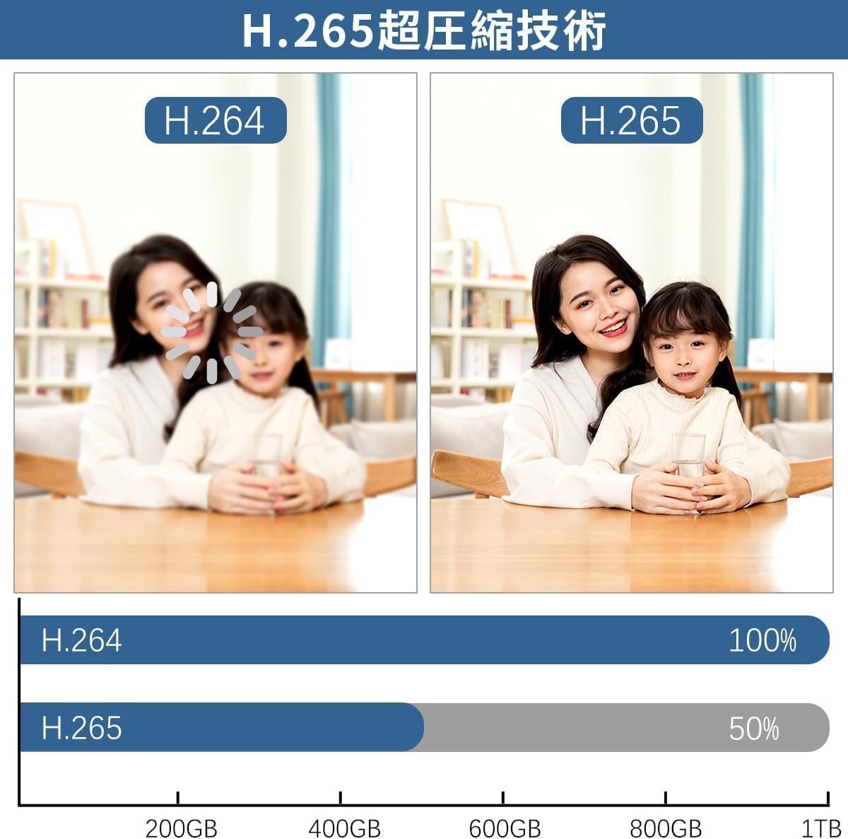 H.265 video compression comparison with H.264, showing H.265 uses 50% less storage for the same video quality.