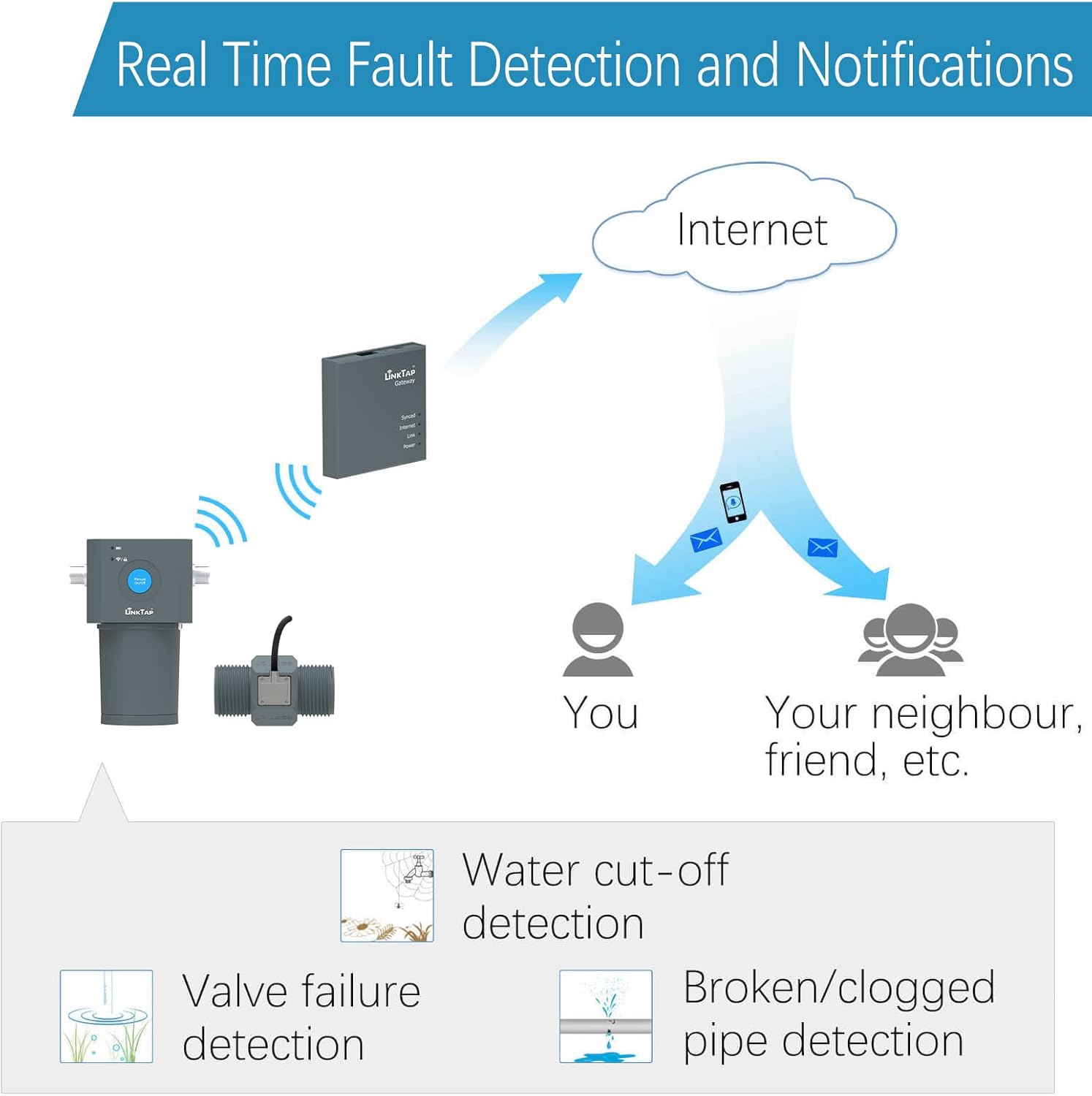 LinkTap ValveLinker  Gateway, Battery Powered Smart Sprinkler/Irrigation Controller, Automatic Rain Skip, Better Range Than WiFi, Compatible with LinkTap Wireless Water Timer, Alexa, IP66 (1-Zone)