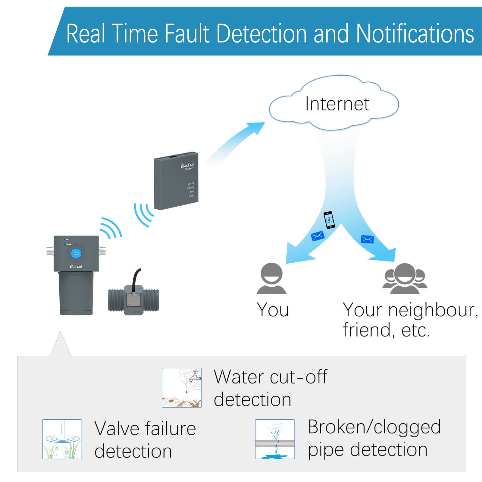 LinkTap 1 Voie ValveLinker & Gateway - Programmateur d'arrosage Intelligent à Piles, Contrôle via App, Arrosage Météo, Portée Radio supérieure au WiFi, IP66, Compatible Débitmètre 1" & 2"