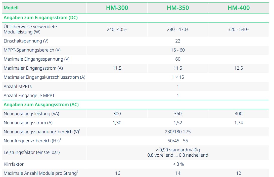 Hoymiles Micro inverter HM-400 con tappo terminale
