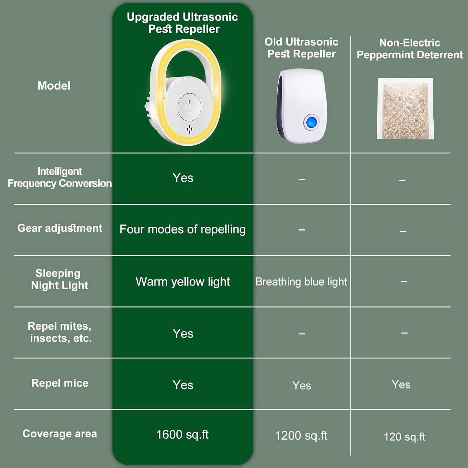 2026 Upgraded Ultrasonic Pest Repeller 6 Packs, Mice Repellent for House, Indoor Ultrasonic Repellent for Mites Rodent Bugs Roaches Insects Spiders Mice Flies Cockroach, 4 Modes - Image 7