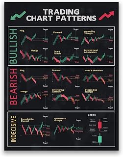 Trading Education Poster Chart Patterns Candlestick Cheat Sheet for Stock Market Enthusiasts Home Office(Framed,08X12inch(20X30cm))