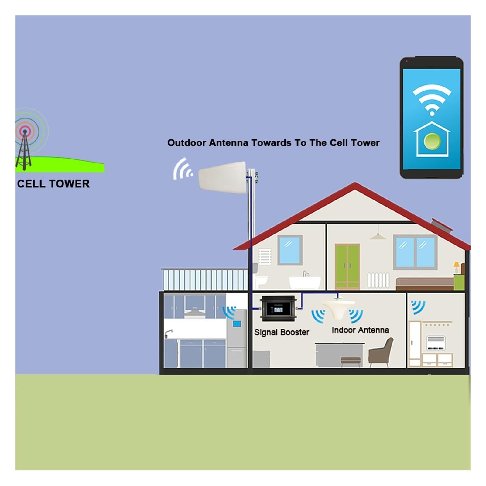 Amplificateur De Signal 4G/5G, 2G/3G/4G, GSM/LTE700, LTE800, EGSM900, DCS/LTE1800, Surveillance Par Application Facile Large Compatibilité(700-2100Mhz B28-B1)