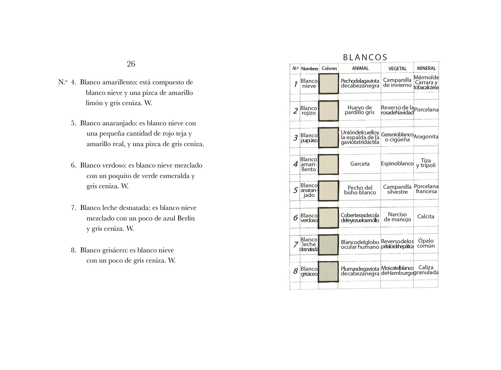 La nomenclatura del color de Werner: Adaptada para las artes y las ciencias, y especialmente para zoología, botánica, química, mineralogía y anatomía