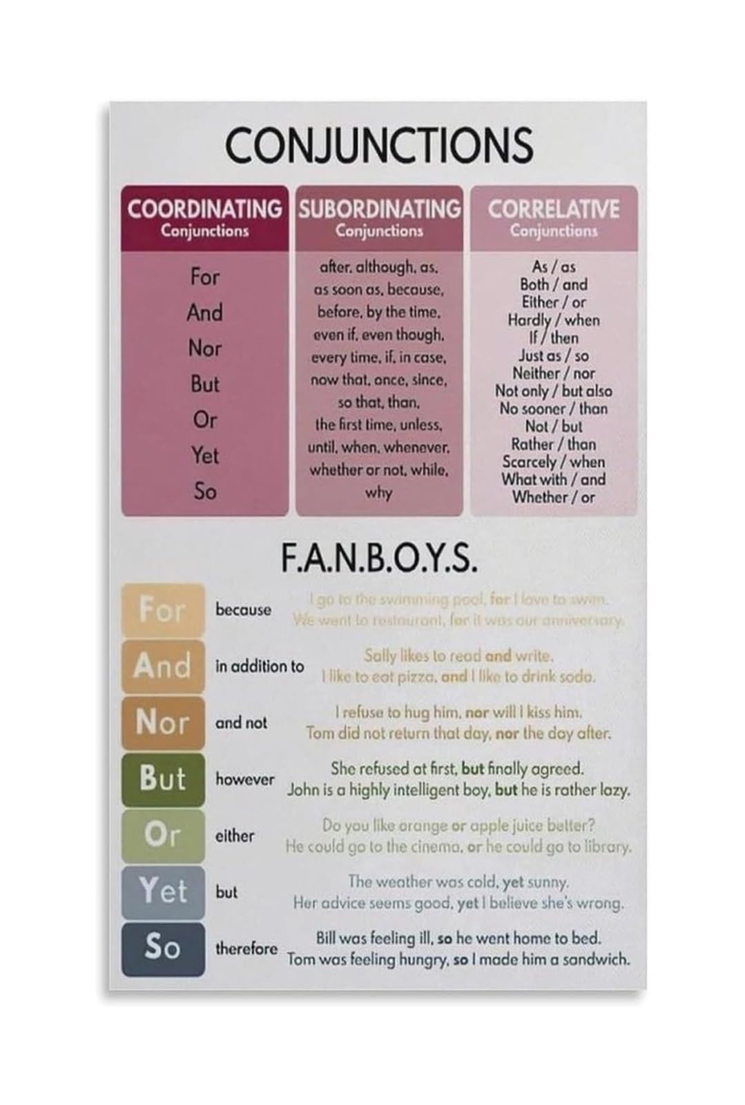 FOPURE Parts of Speech Poster Conjunctions Anchor Chart Grammar Wall-Art for ELA Classroom Teachers Language Arts Students Homeschool Learning Aid​(Unframed,08X12inch(20X30cm))