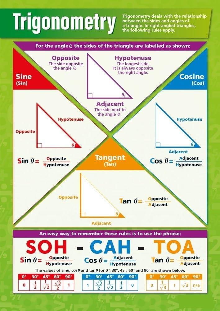 HGETJOHXEM Trigonometry Poster SOH CAH TOA Unit Circle Math Formulas Chart for High School Pre Calculus Classroom Wall-Art(Unframed,08x12inch(20x30cm))