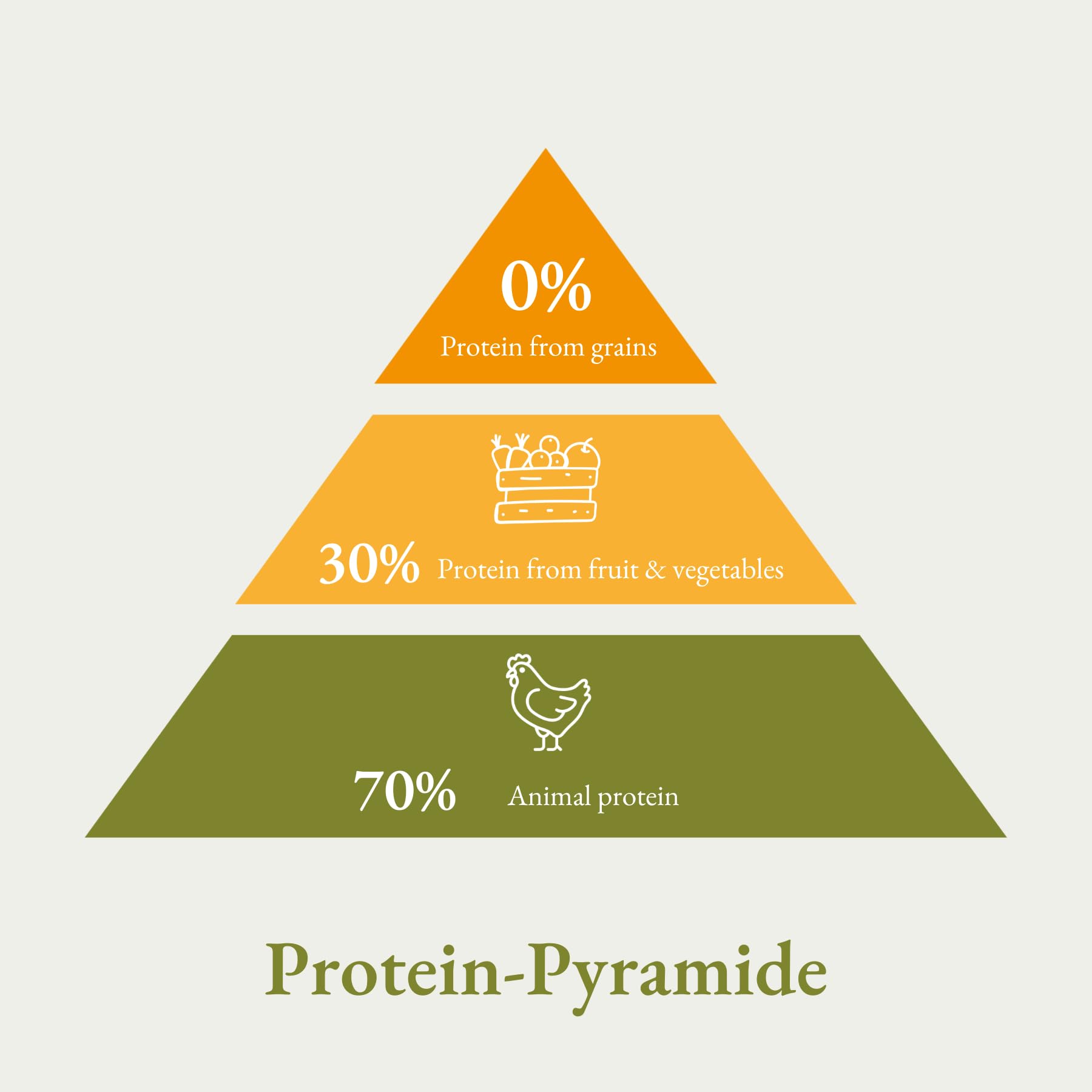 Bellfor Freiland-Schmaus sucha karma z kurczakiem, bez zbóż, optymalna dla wrażliwych na odżywianie psów, wysoka zawartość kwasów tłuszczowych Omega-3, 6,0 kg
