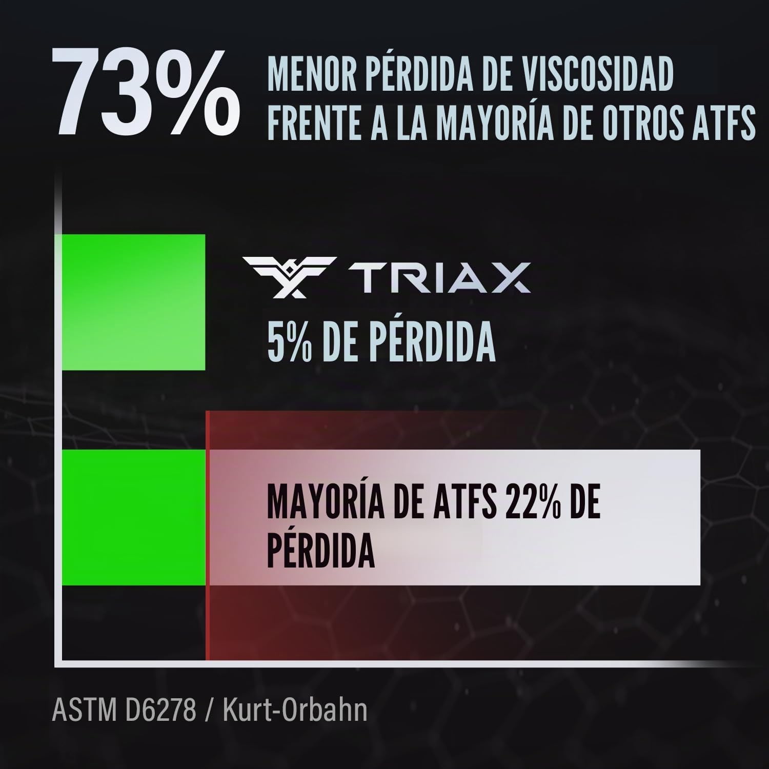 TRIAX DCT ATF – Aceite Sintético para Transmisión de Doble Embrague (DCT) – Llenado de por Vida – Transición de Marchas Optimizada con Aditivo SureShift No Slip