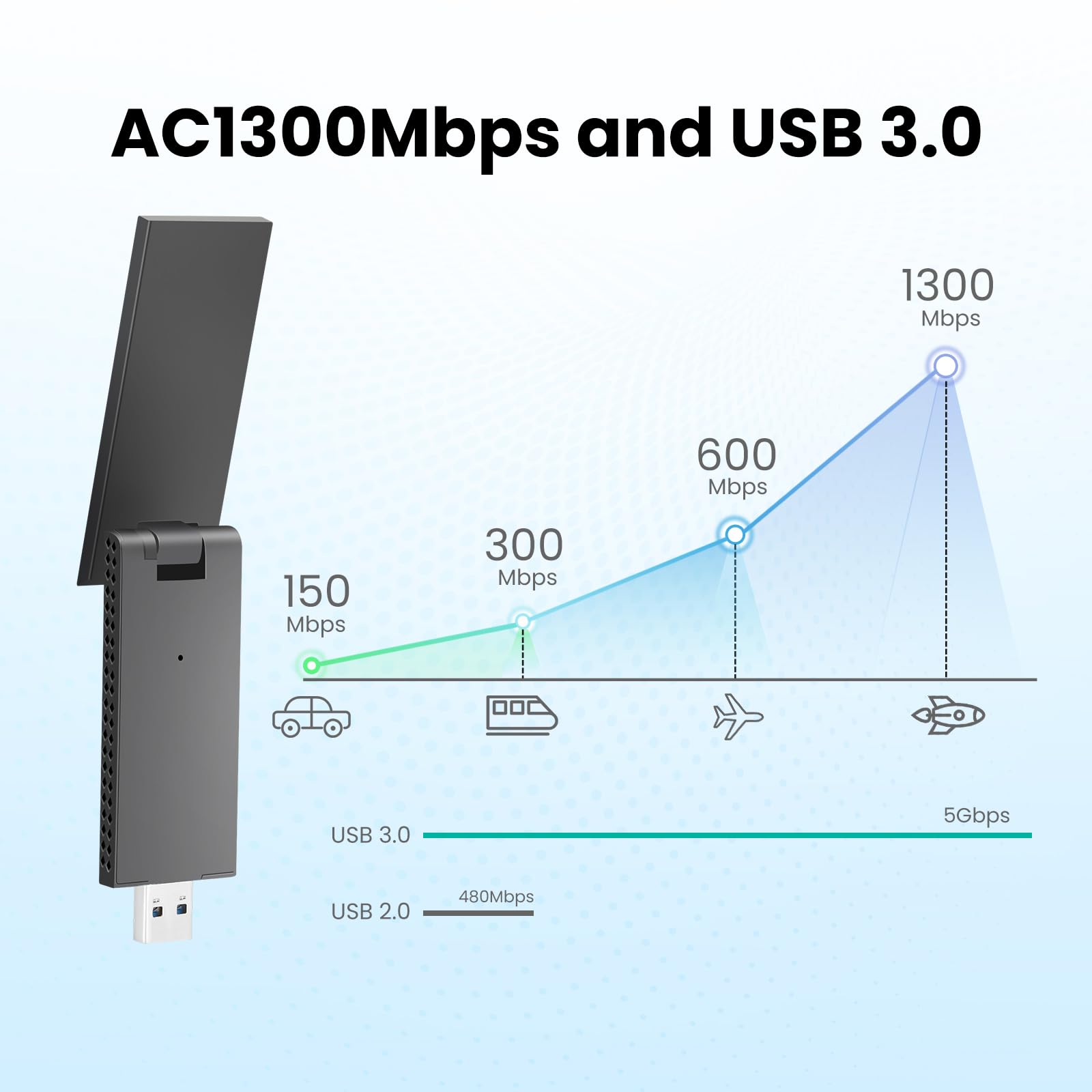 Foktech USB WiFi Adapter for Desktop PC, AC1300Mbps Wireless Network Adapter for Laptop with High Gain 5dBi Antenna, Dual Band 2.4GHz 5GHz, Supports Windows 11/10/8.1/8/7 and macOS 10.9-10.15