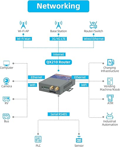 Miniatura 5 de QX210-NW2 Router industrial 4G LTE WiFi para tarjeta SIM T-Mobile EIOTCLUB, no para Verizon/ATT, enrutadores VPN celulares de respaldo de Internet,