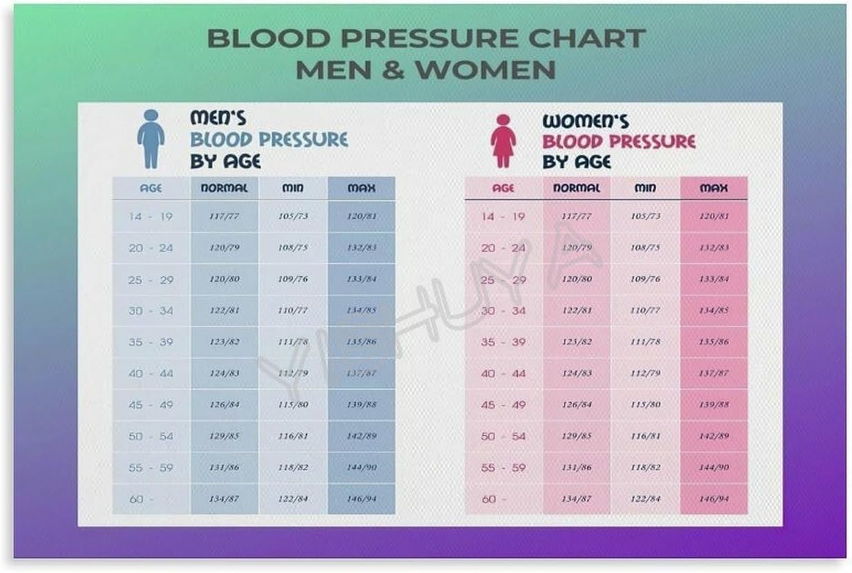 Pivjhf Educational Posters Blood Pressure Index Chart By Age Poster Blood Pressure Range Guide Posters Metal Tin Sign Wall Art For Room Aesthetic And Decor Bedroom Living Bathroom Kitchen Office 8X12 Inch