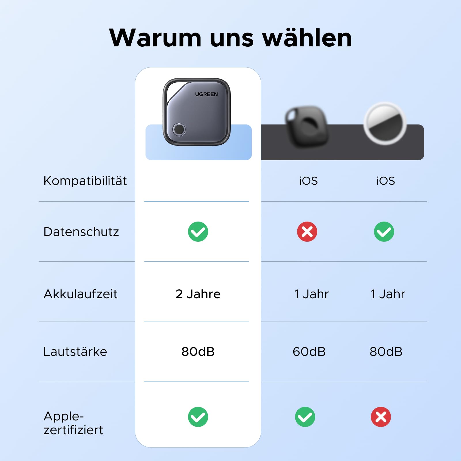 UGREEN FineTrack kompatibel mit Apple Find My (nur iOS), GPS Tracker, Schlüsselfinder mit Austauschbarer Batterie, 24 Monaten Batterielebensdauer, Tracker für Koffer, Keys, Reisepässe(4 Pack)