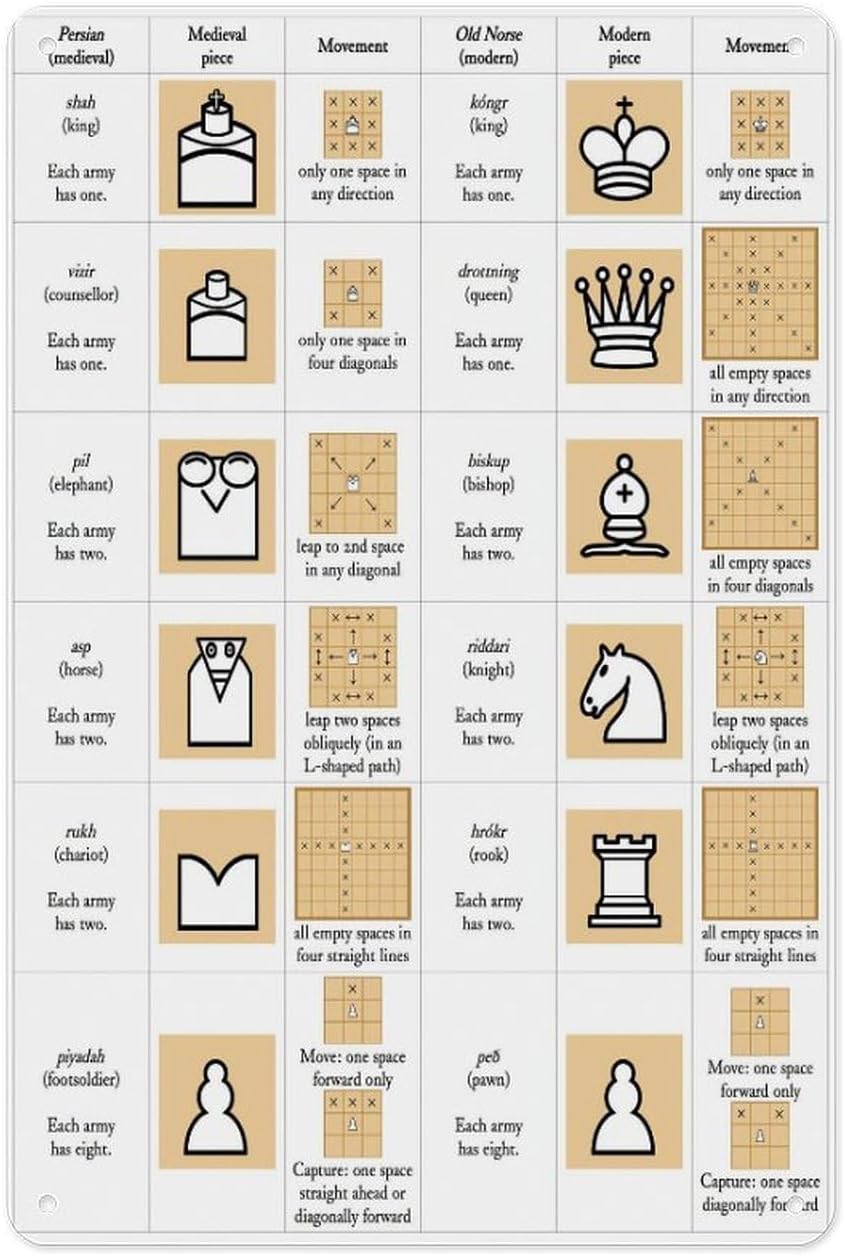 Chess Principles Poster Retro Chess Rules Infographic PosterSuitable For Home, Living Room, Bedroom, Office, Dining Room And Decoration Aluminum Sign 12 X 8 Inch -30 * 20cm
