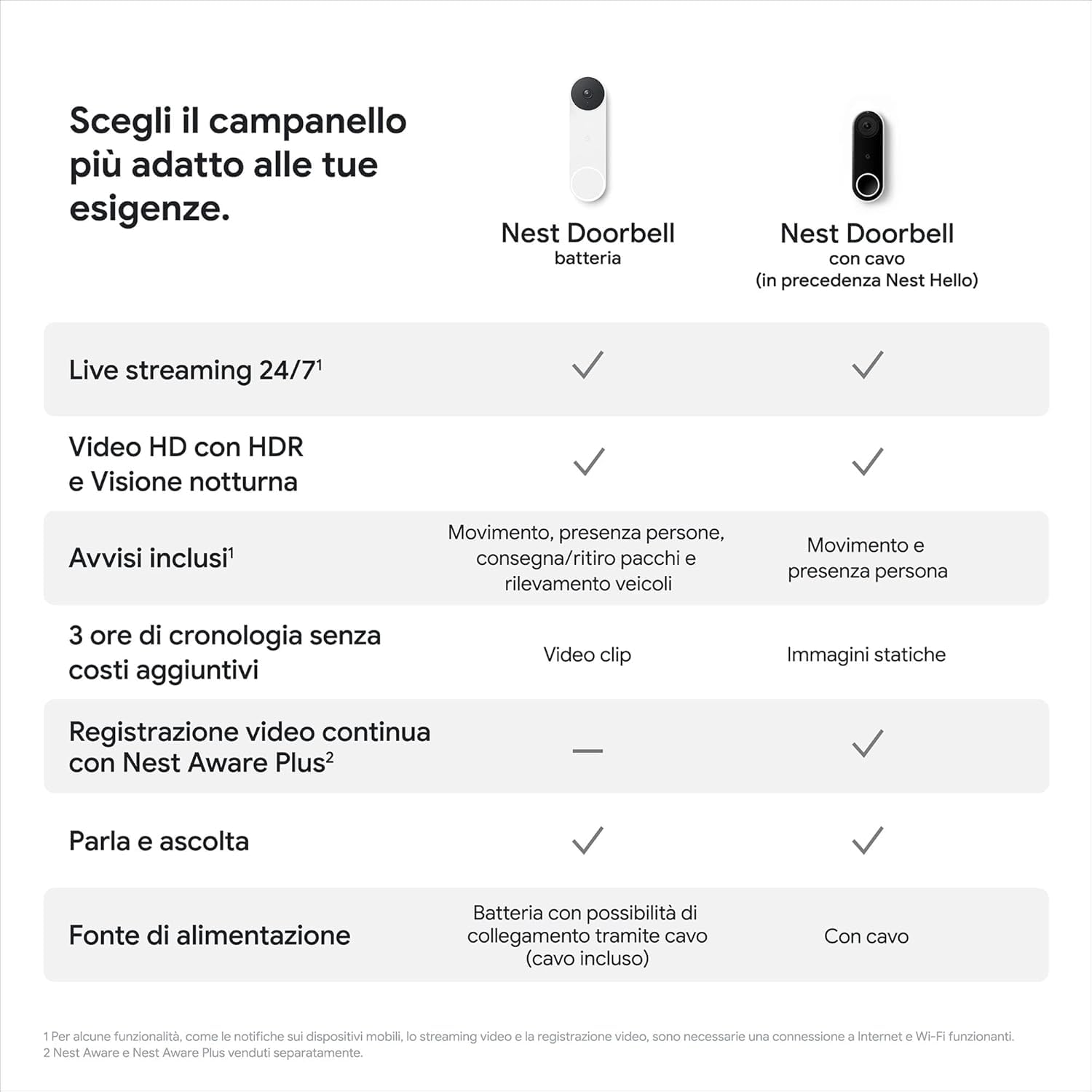 Nest Google Doorbell - per interni, campanello video senza fili, 960p, attivazione solo con movimento - Pro Edition