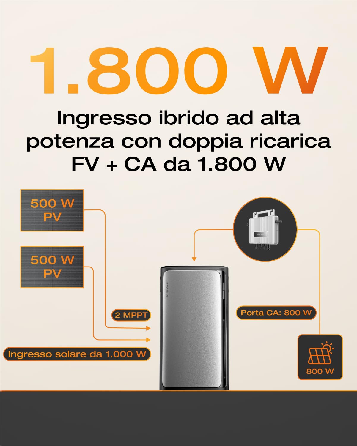 Centrale elettrica da balcone EcoFlow STREAM Max da 1,92 kWh con accumulo a batteria|ingresso solare da 1,8kW|2 MPPT|porte CA singole da 1,2kW|micro inverter|11,52 kWh espandibile|LFP da 6k cicli|AI