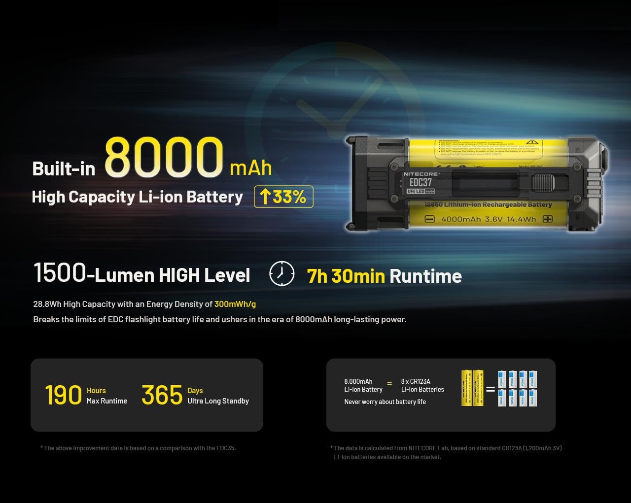 Nitecore Linterna EDC37 EDC37 Ultimate EDC: duplica la potencia, 8.000 lúmenes x 8000 mAh con cable de carga USB-C Eco-Sensa