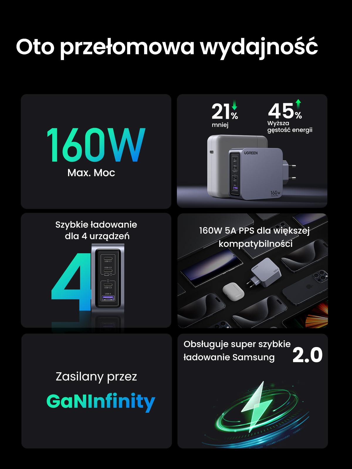 UGREEN Nexode Pro Ładowarka USB-C 160W, GaN Mini Charger, 4 portami | Szybka ładowarka PPS 60 W, 140W do laptopa, zajmująca mało miejsca, kompatybilna z MacBook Pro/Air, iPad, iPhone, Galaxy S26