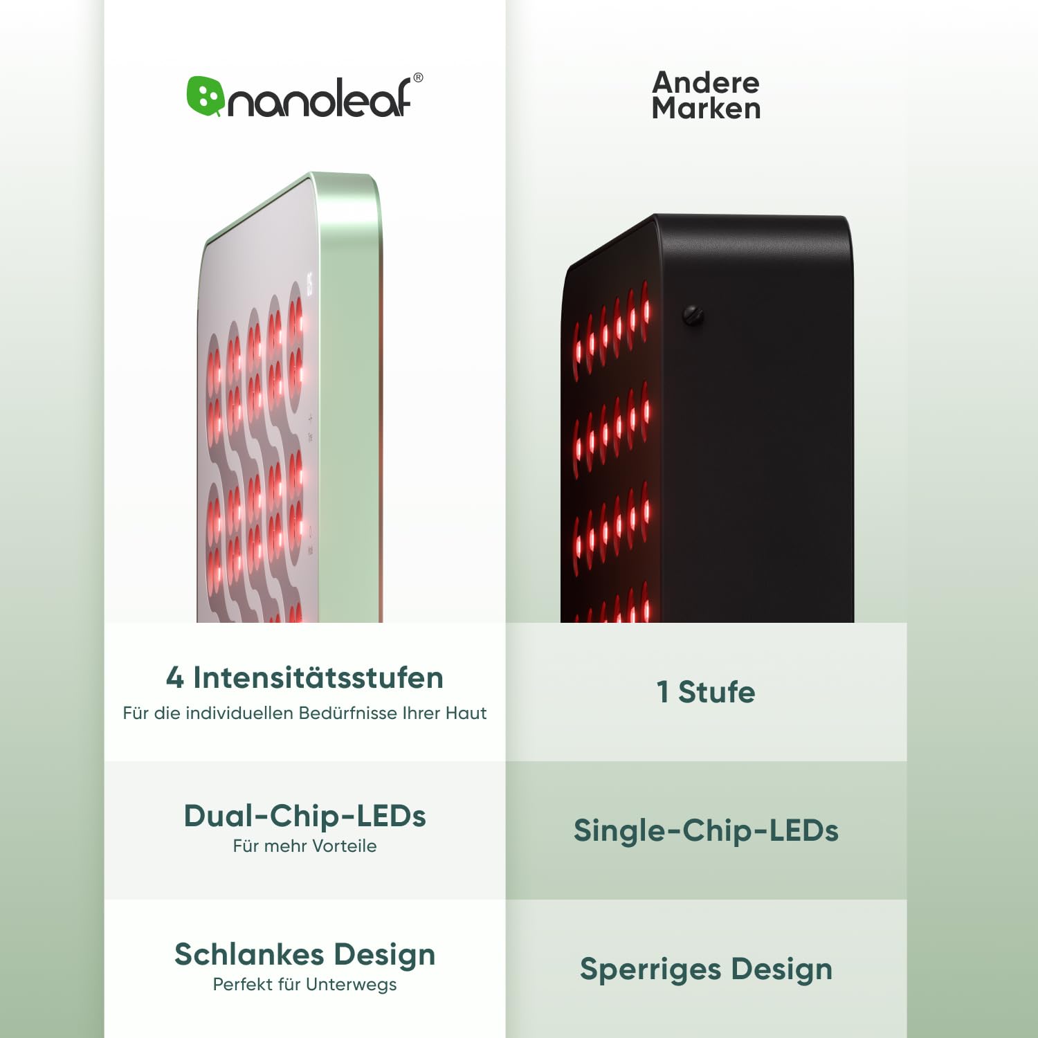 Nanoleaf Rotlichtlampe, Infrarottherapie für Körper & Gesicht, 160 LEDs (jeweils Rot 630 + Nahinfrarot 850 nm), Red Light Therapy Panel mit 4 Intensitätsstufen, Timer, Brille + Ständer