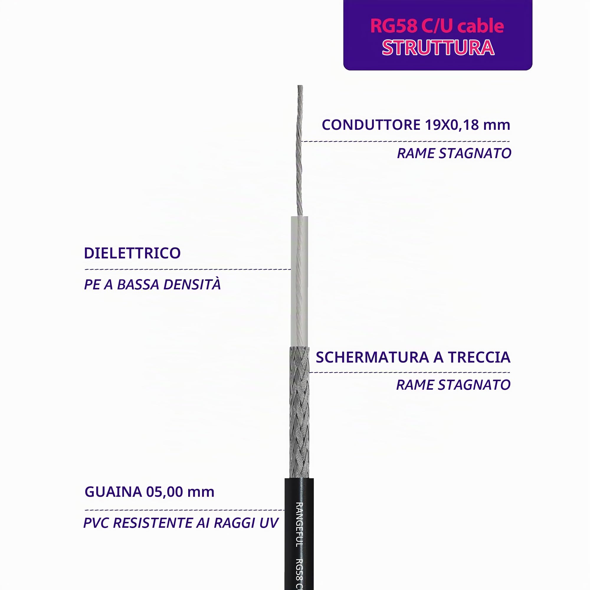 RG58 CU 50 metri cavo coassiale RF 50ohm — compatibile con SMA BNC TNC UHF FME Tipo N — cable RG58CU 50m per Antenna Esterno CB Radio Modem WiFi Router 4G 5G