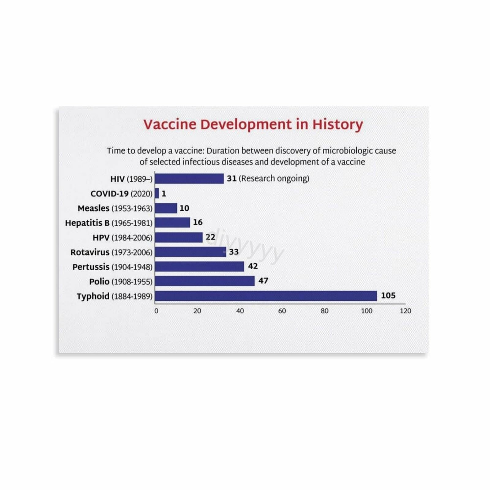 HGETJOHXEM Vaccine Development History Poster Science and Timeline Educational Chart for Biology Classroom Decor(Unframed,12x18inch(30x45cm))