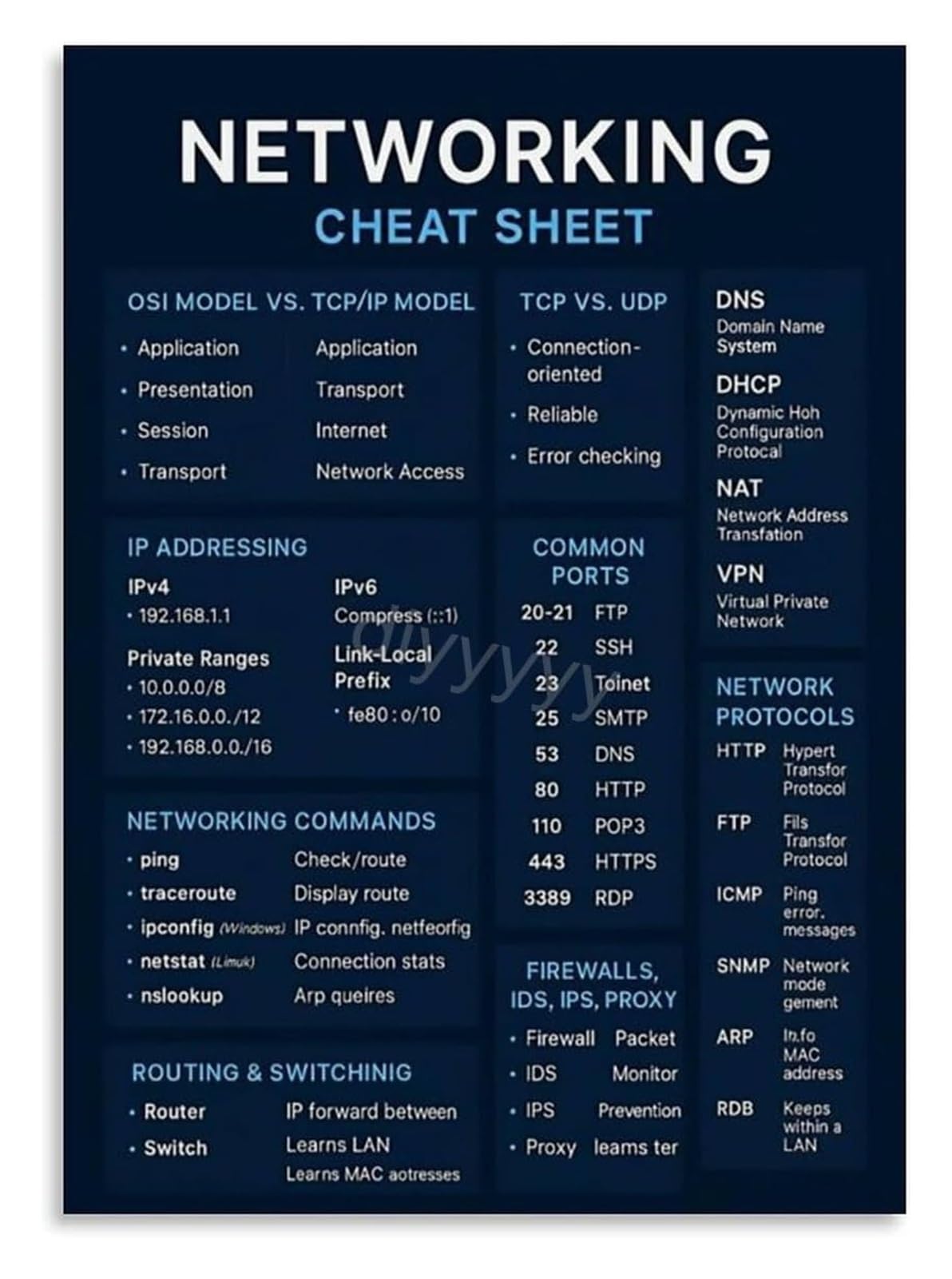 BYLSAGWHT OSI Model IP Protocol Cheat Sheet Poster Network Engineer Quick Reference Wall Decor for Tech Workspace