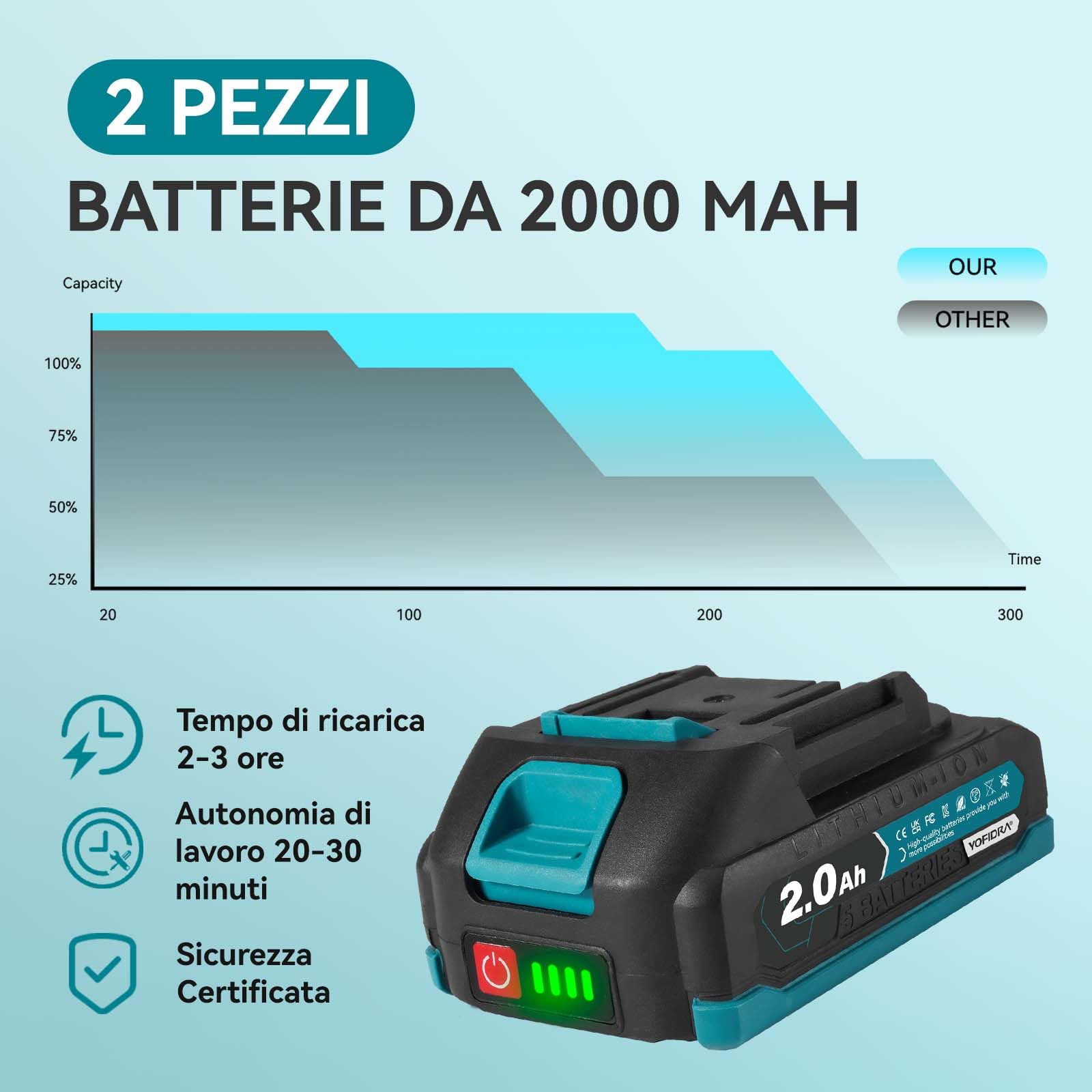 Yofidra Pistola a Colla Calda 100W Senza Fili - Pistola a Colla Calda con 10 Colla Stick (11mm), 2 Batterie 2.0Ah e Caricabatterie, Riscaldamento Rapido, Ideale per DIY, Riparazioni e Lavori Manuali