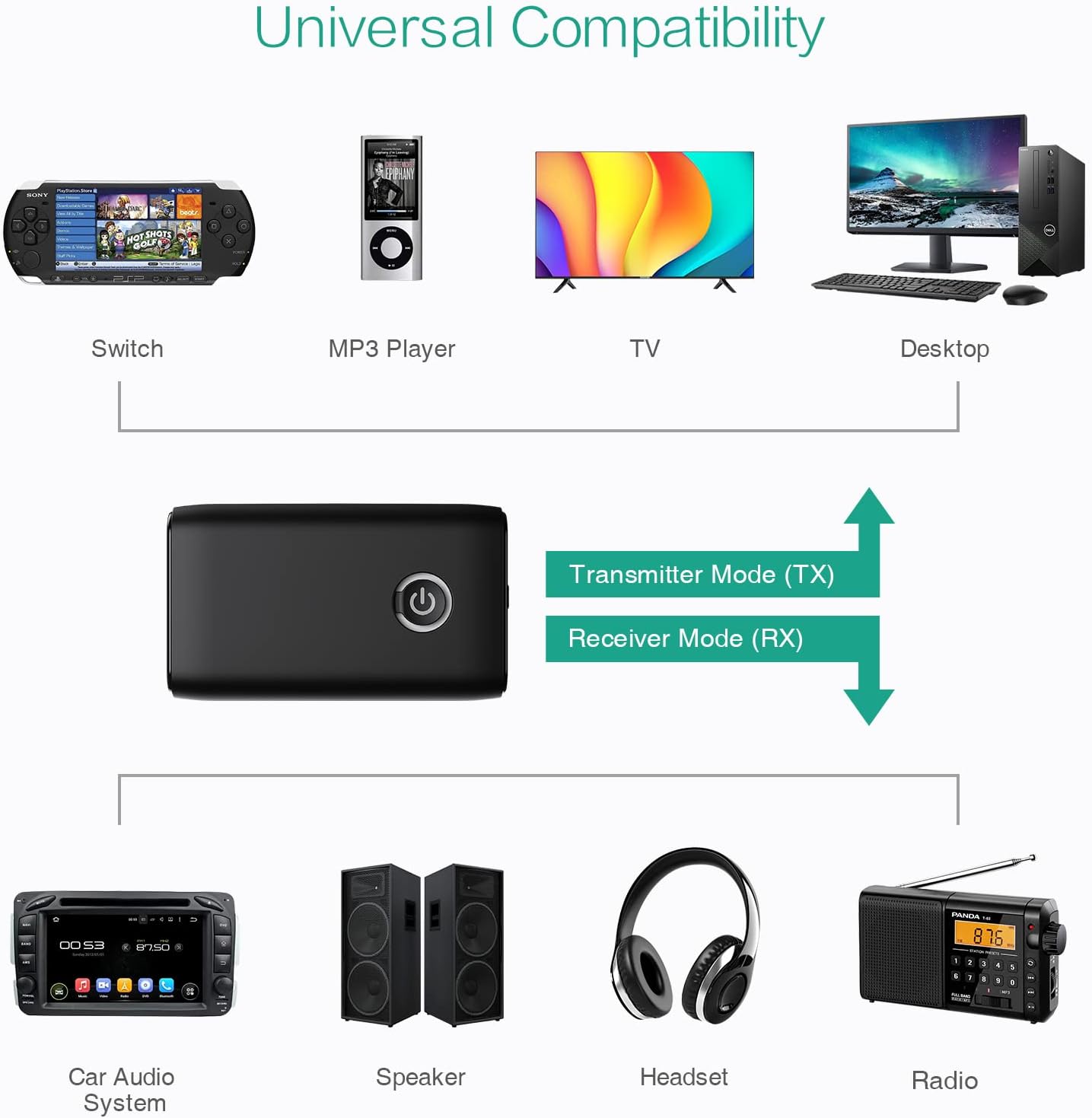 Diagram showing universal compatibility of the ORIA Bluetooth Receiver 5.0. In TX mode, it connects to devices like Switch, MP3 Player, TV, Desktop. In RX mode, it connects to Car Audio System, Speaker, Headset, Radio.