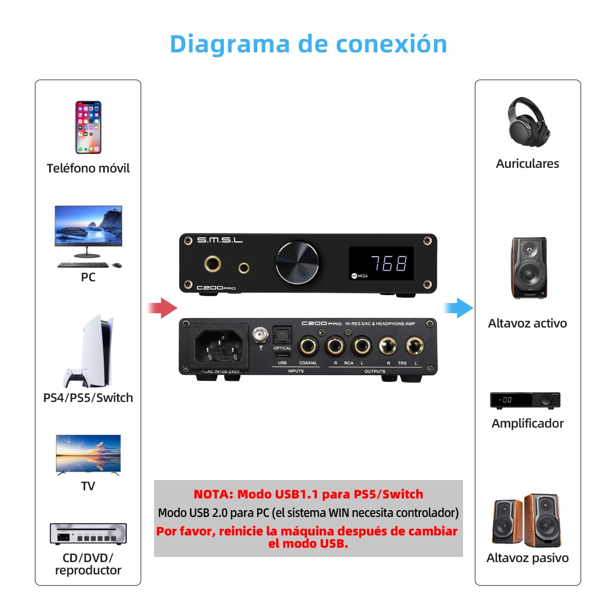 SMSL C200 Pro LDAC Amplificador de Auriculares | Conversor Digital-Analógico ES9039Q2M XU-316 DSD512 32Bit/768kHz | USB/Optical/Coaxial/Bluetooth a 4.4mm/6.35mm/RCA/TRS Amp para Gaming PS5/Switch/PC