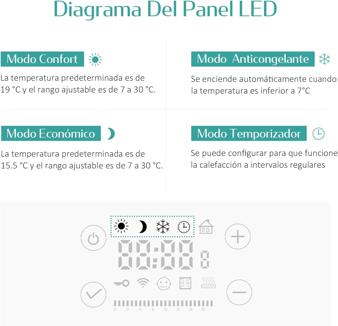Detailed diagram of the EMKE Electric Towel Warmer's LED control panel, showing Comfort, Antifreeze, Economic, and Timer modes with their respective temperature ranges and functions.