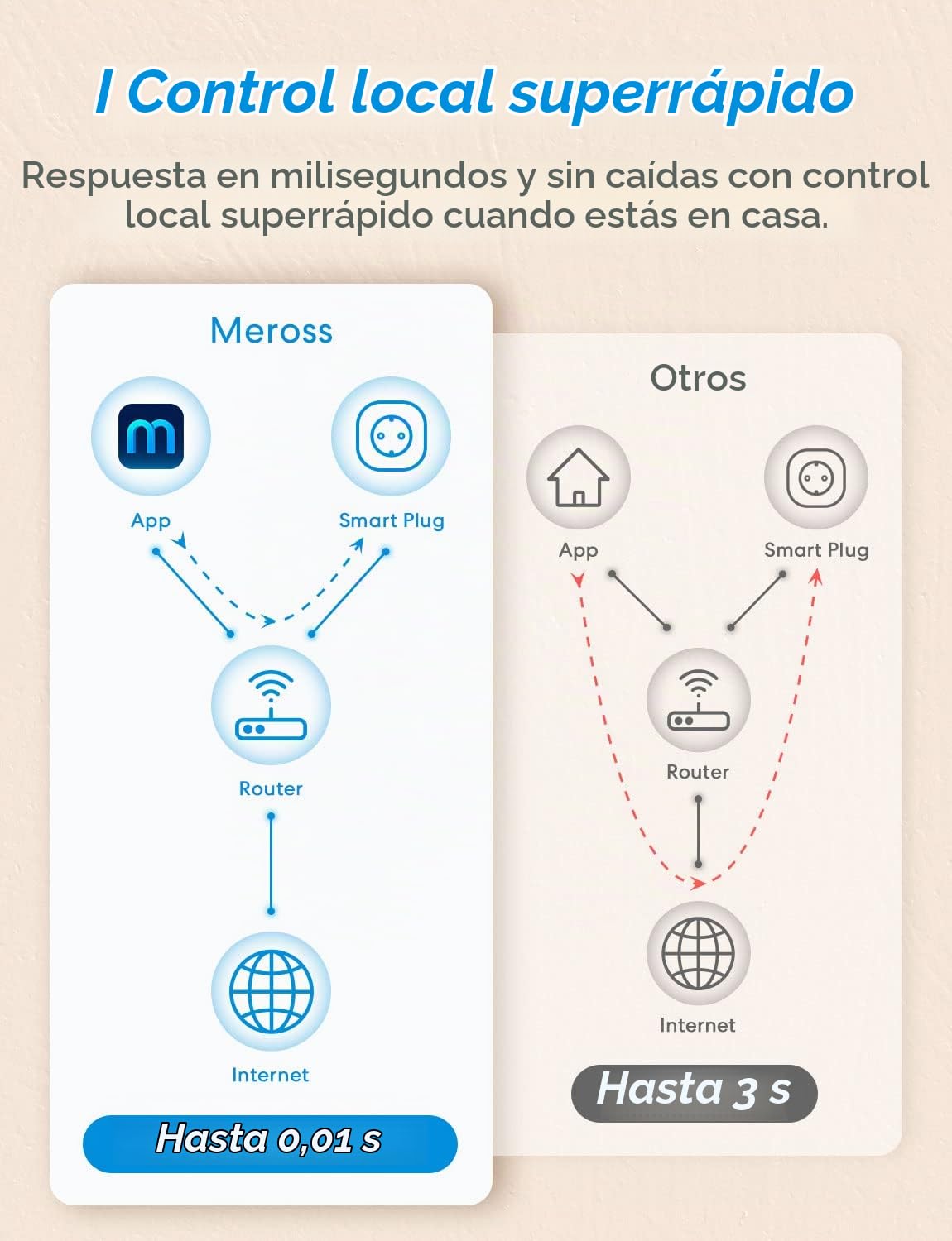Meross Enchufe Inteligente WiFi 16A 3840W, con Control Remoto Meross app, Compatible con HomeKit Siri, Alexa, Google Assistant y SmartThings, WiFi Smart Plug, Paquete de 2