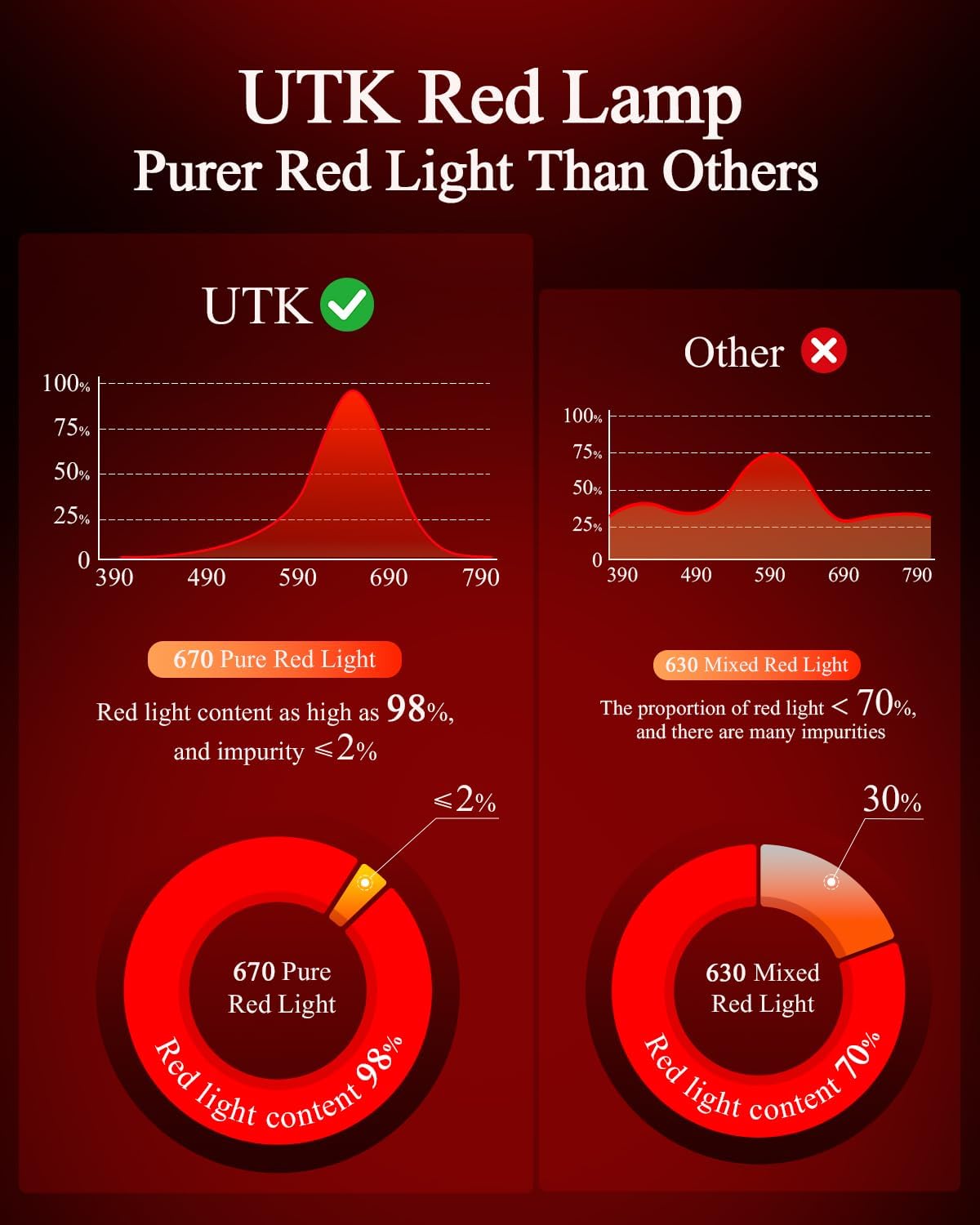Red Light Night Light for Bedroom - 670nm Sleep-Enhancing Lamp, 2 Color Mode, 3 Brightness Level, Touch Control, 2H Timer, Memory Function, USB Charging, Sleep Christmas Gift for Adults&Kids