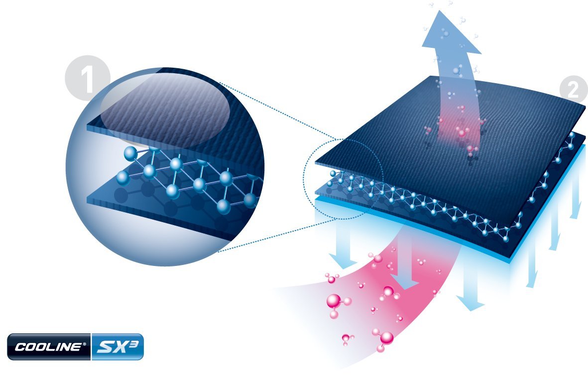 pervormance社 E-COOLINE (27105101-200-1)アームクーラーM 持続冷却 SX3テクノロジー(27105101-200-2) Amazon.co.jp: E－COOLINE アームクーラーM 持続冷却 SX3